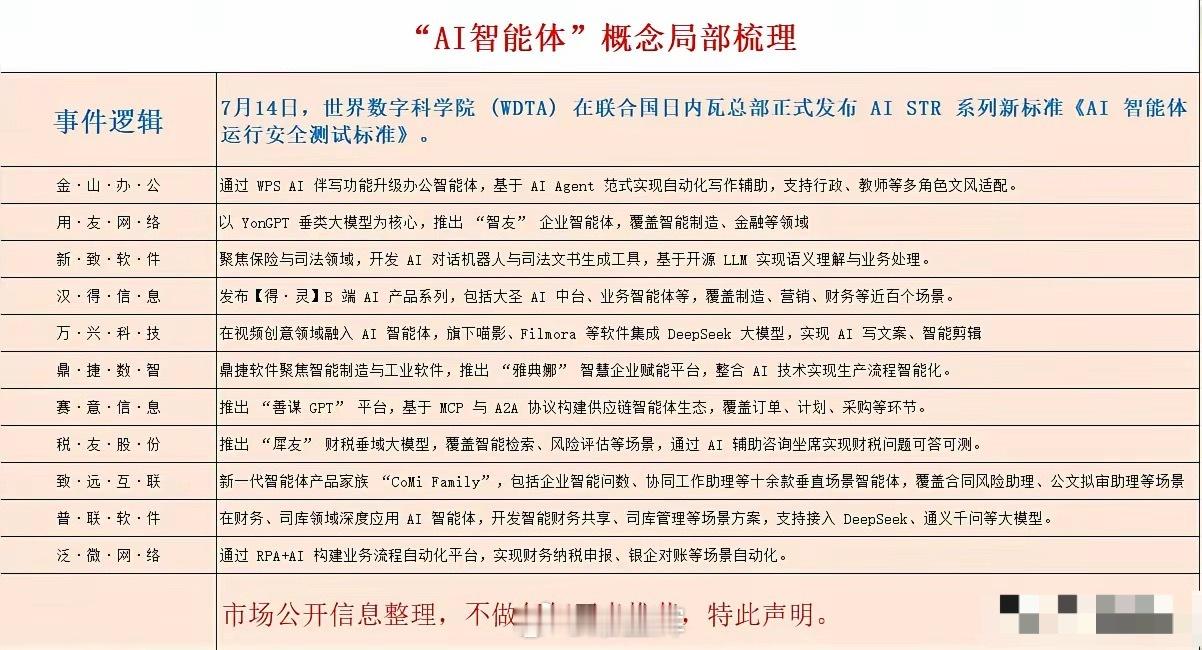 7月15日晚，“AI智能体”概念，部分整理汇总 ​​​
