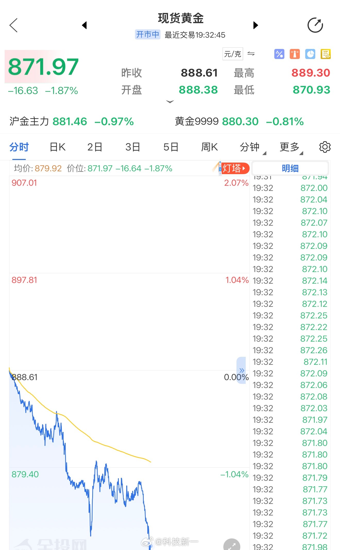 哎，黄金跌得我心在流血，求安慰[泪] ​​​