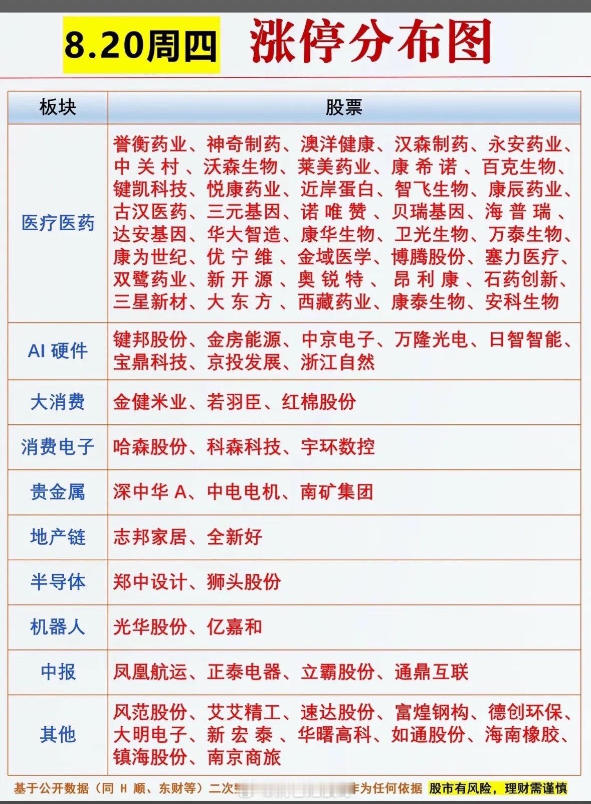 8月20日股市涨停分布行情图，板块和股票一目了然。8月20日股市涨停分布行情图可