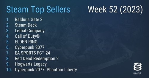 Steam周销量排行榜：博德之门3第一 3款游戏入前5