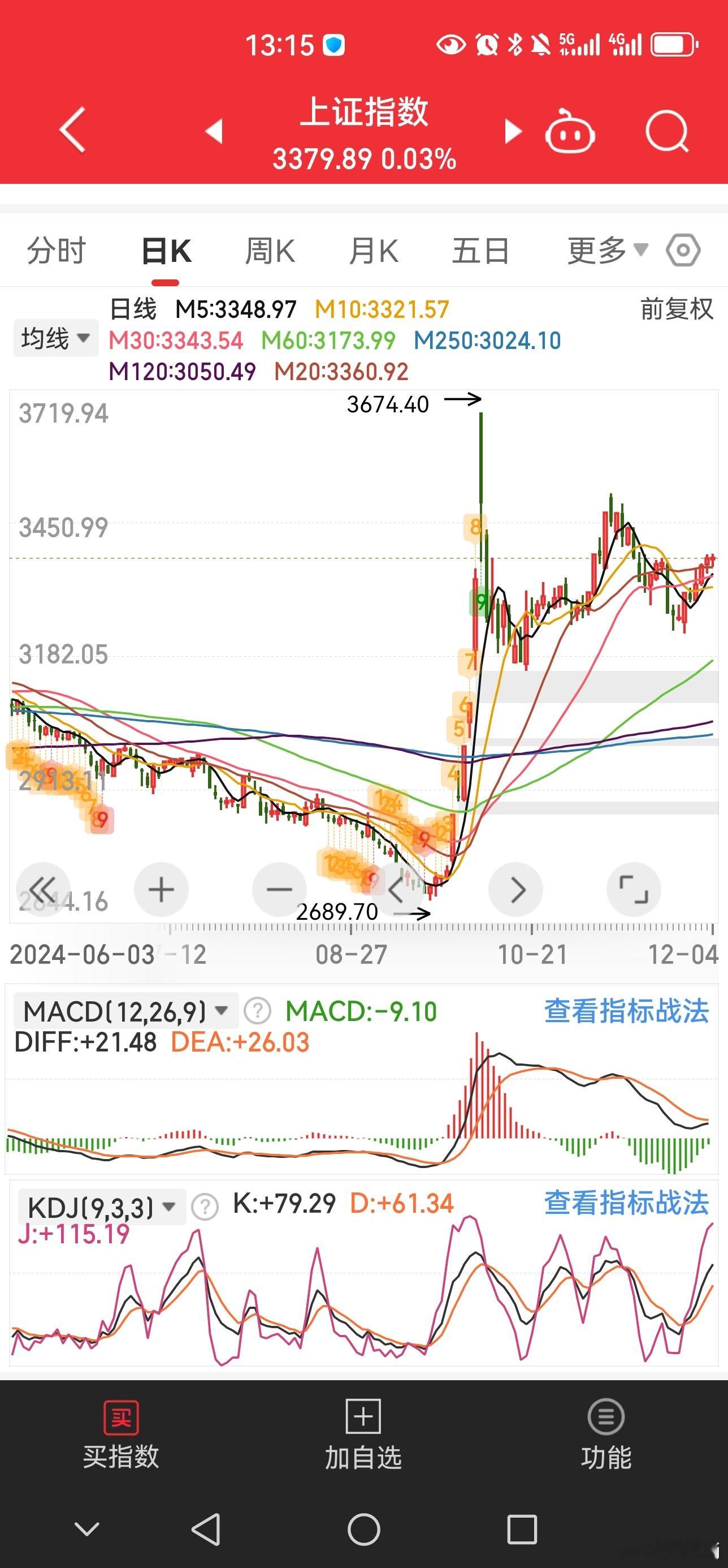 kdj是一个有效的短期参考，指数需要一个调整进行消化，大家注意把握好节奏。 