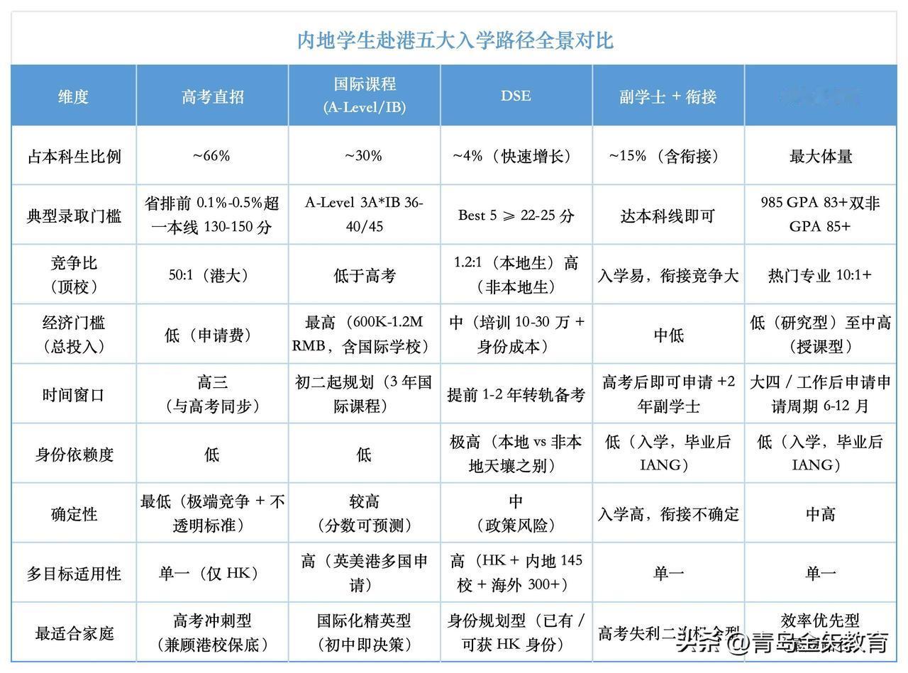 🇭🇰《内地赴港就读蓝皮书》数据分享：
1⃣️内地学生赴港五大入学途径全景比较