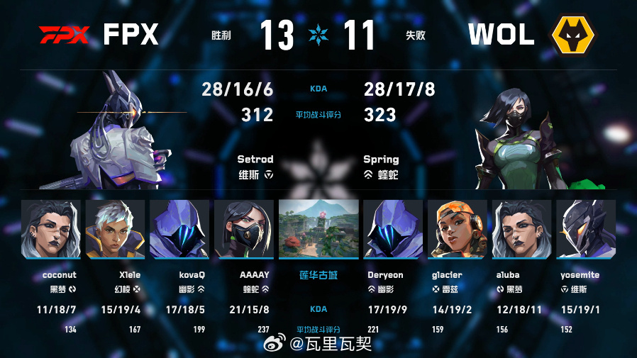 FPX 13:11险胜WOL。Setrod以312评分斩获MVP，维斯体系在莲华