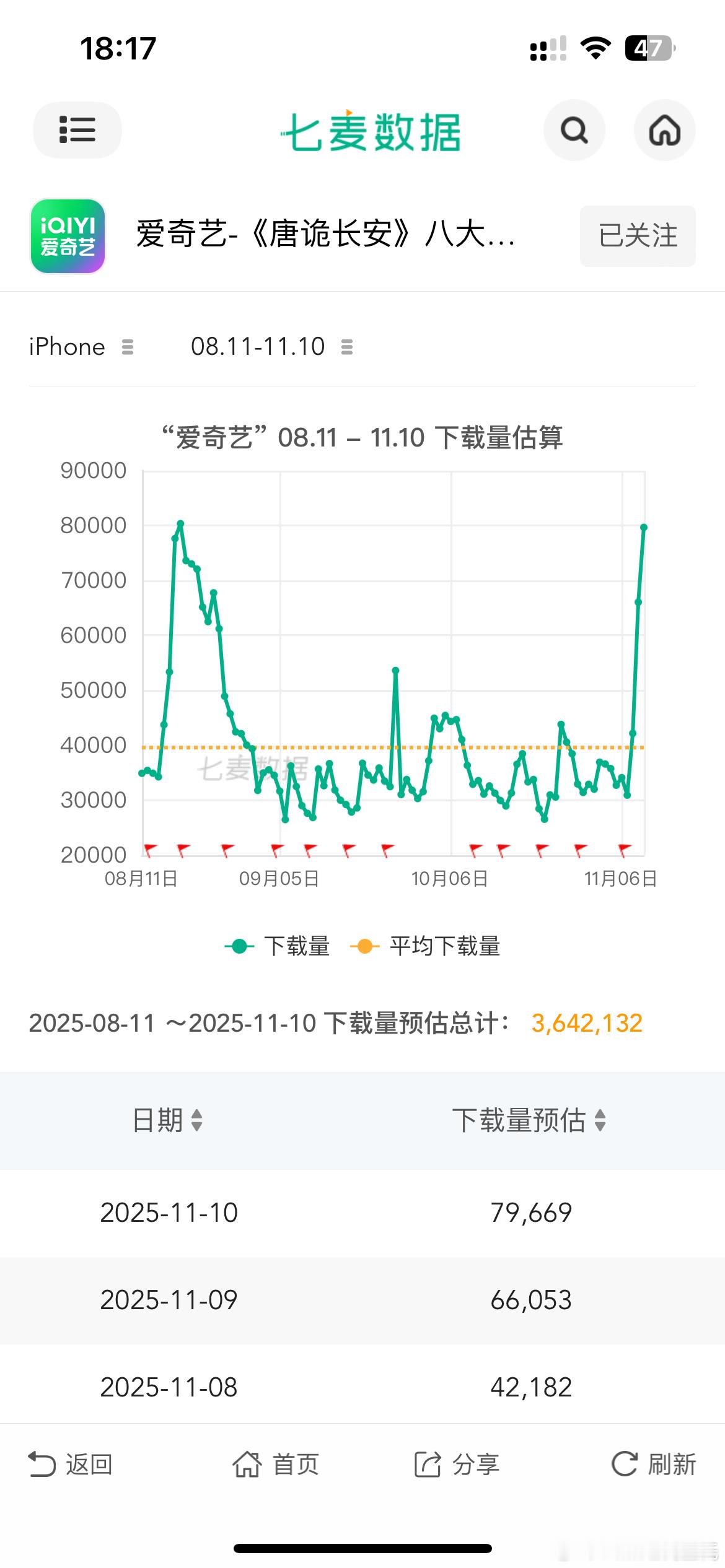 开播后，爱奇艺app工iOS日下载量从3万多，飙升到了近8万 近三个月两个峰值很