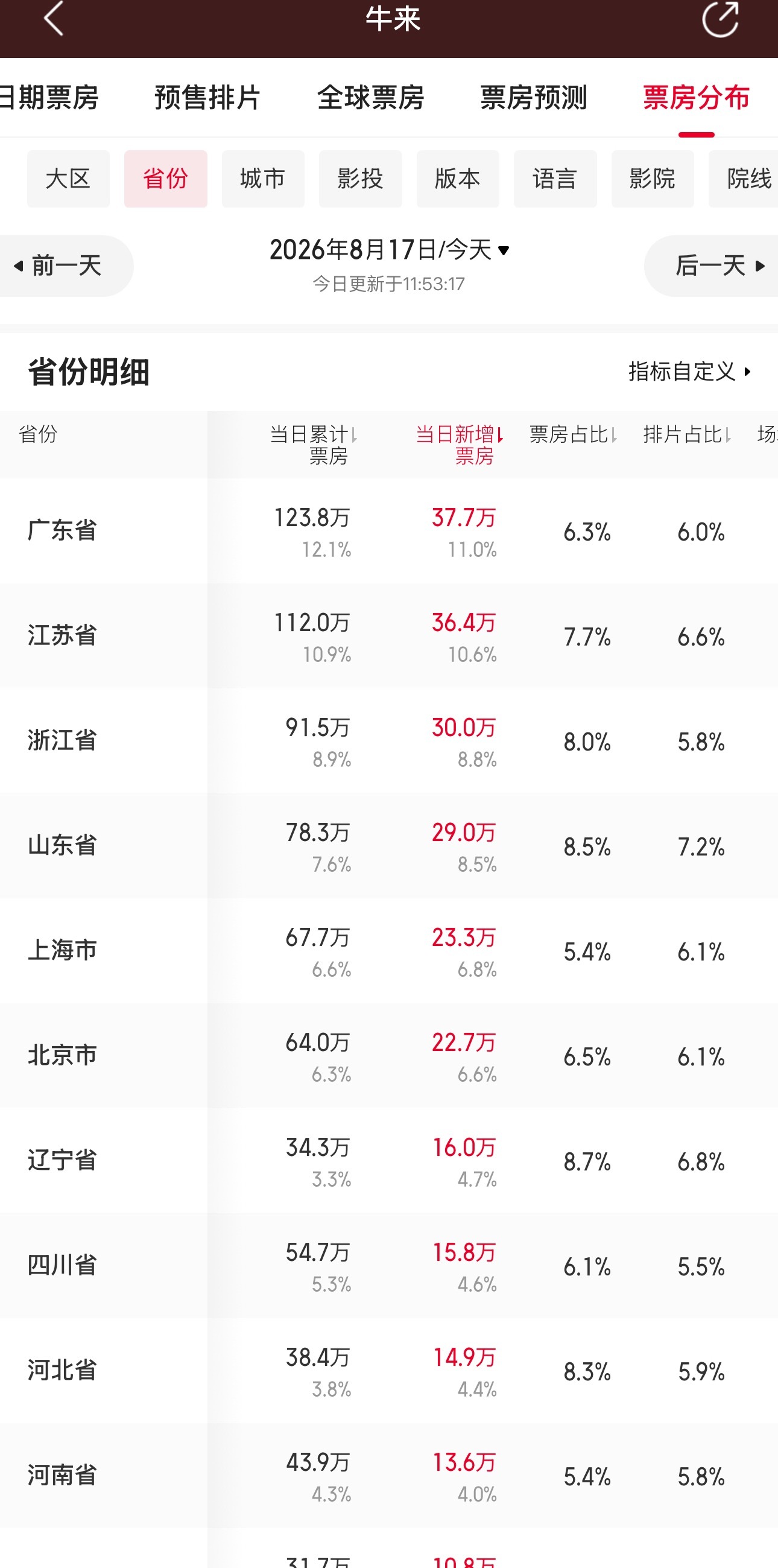 牛来全国票房江苏最高不是的，别瞎说，江苏人没那么无聊，明明是他们广东第一啊…票房
