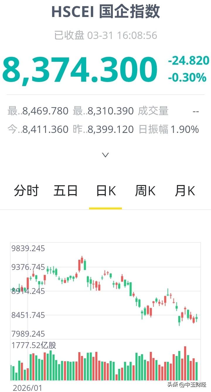 不知不觉，两个月恒生国企H股就跌去了1300点，现在8300点左右，离历史最高2