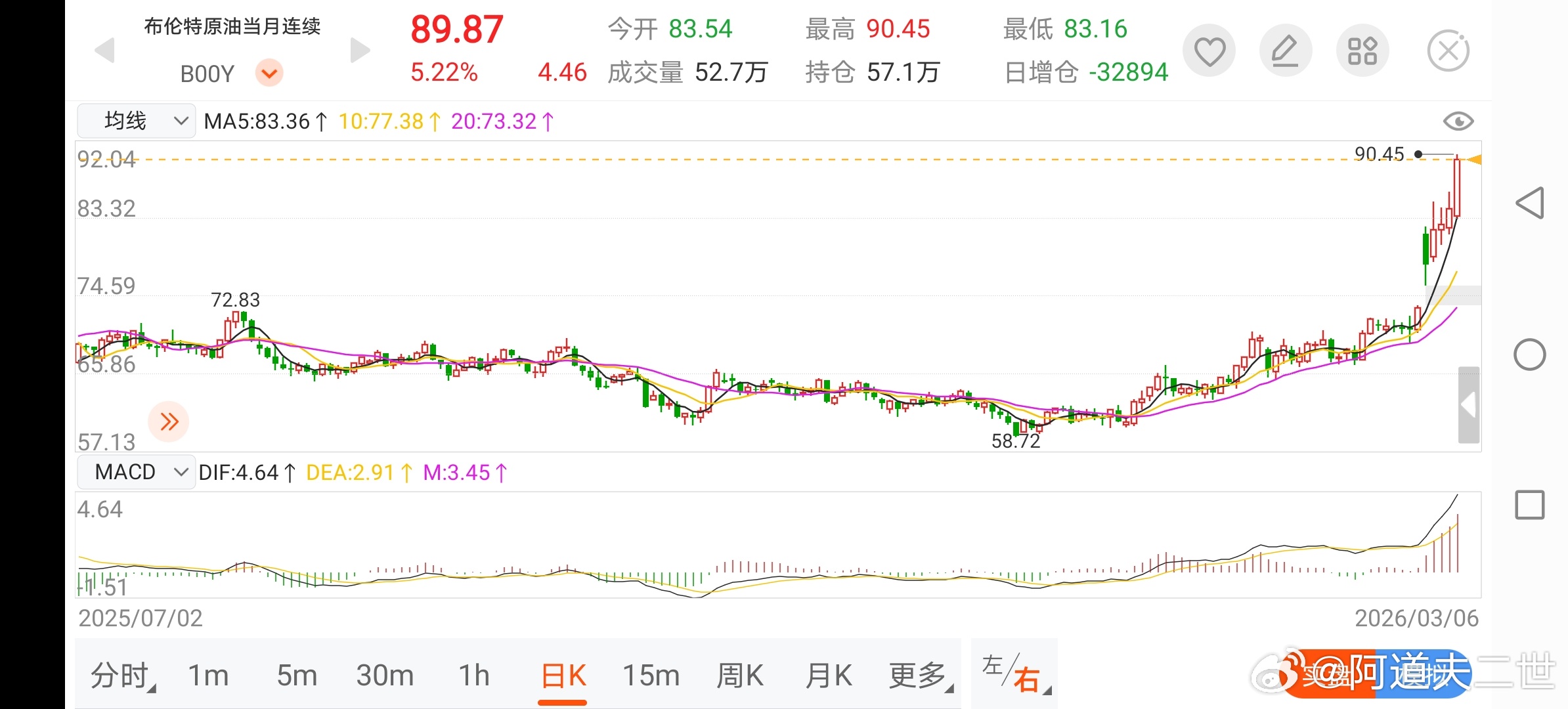 伊朗恶战美国、以色列，原油的走势可以侧面反应战局走向。伊朗打得好、态度坚决，油价