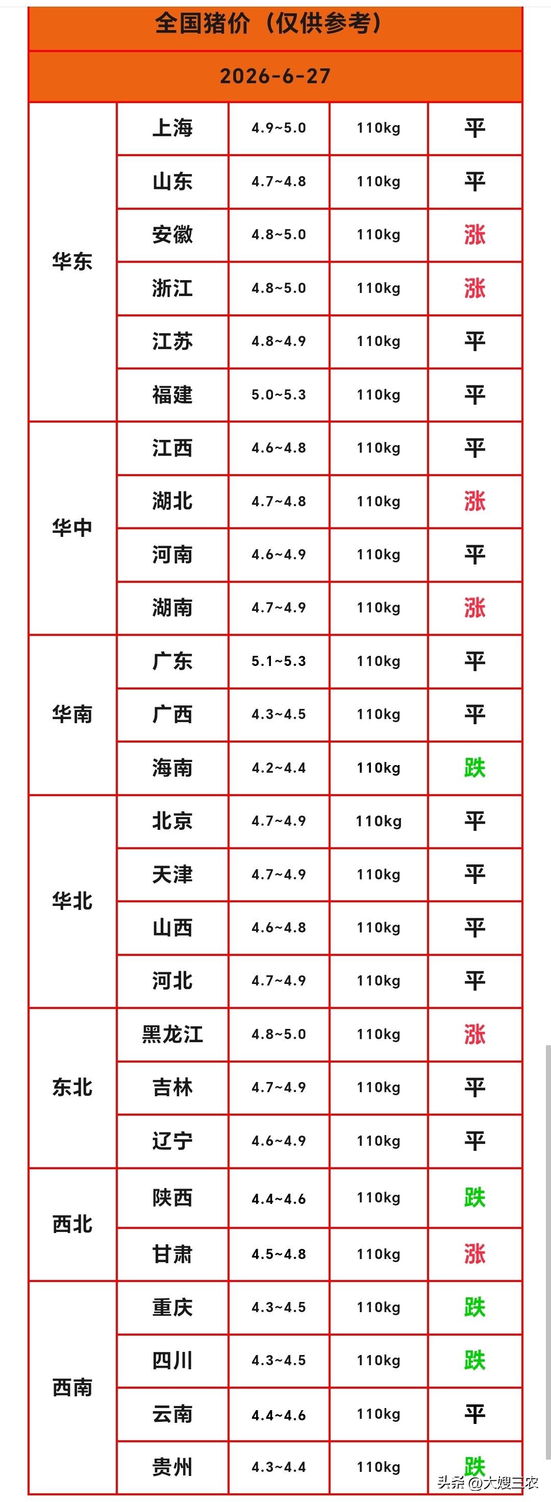 明天（2026.6.27）猪价来了，生猪价格止跌反弹，多地猪价飘红上涨，猪价下跌