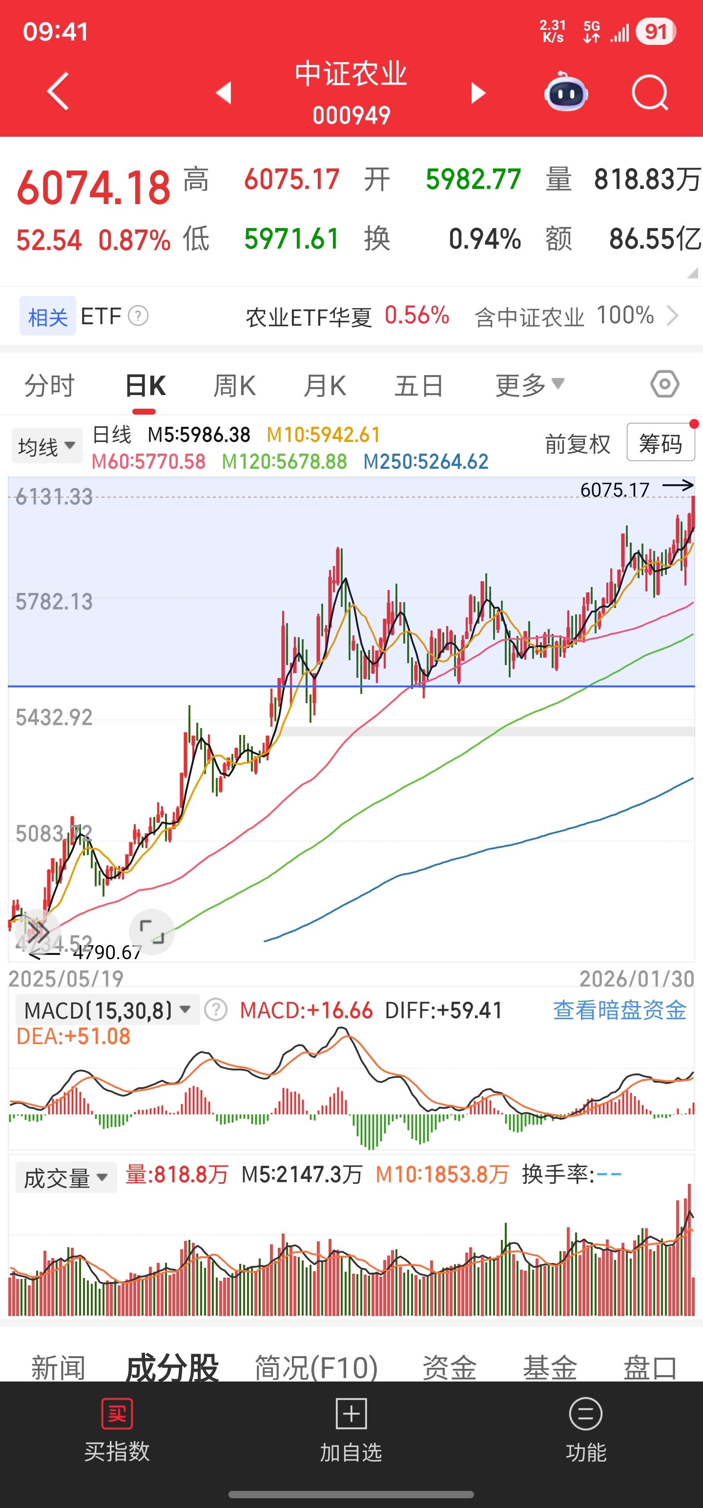 中证农业指数，6100点第三笔继续提现3%，上次提现是中秋，这次临近春节了。养殖
