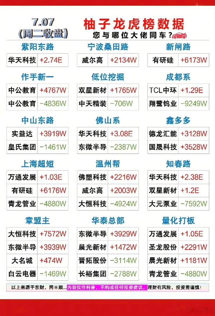 7.07周二  看看游资大佬们都买了啥？！ 游资大佬抢筹 龙虎榜！拉萨天团   