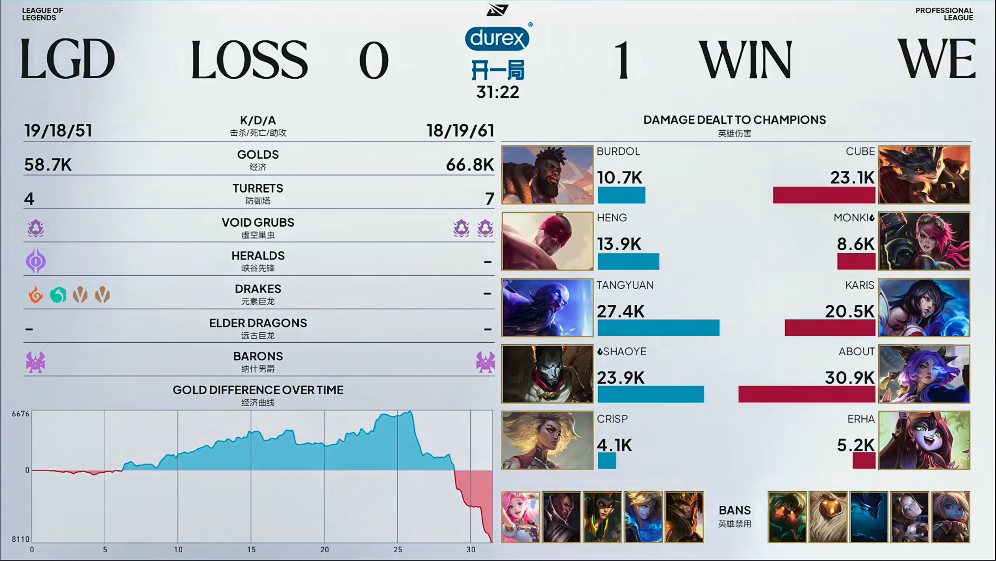 WE 1-0 LGD WE再现经典剧情！六千经济翻盘LGD！About越临近季后