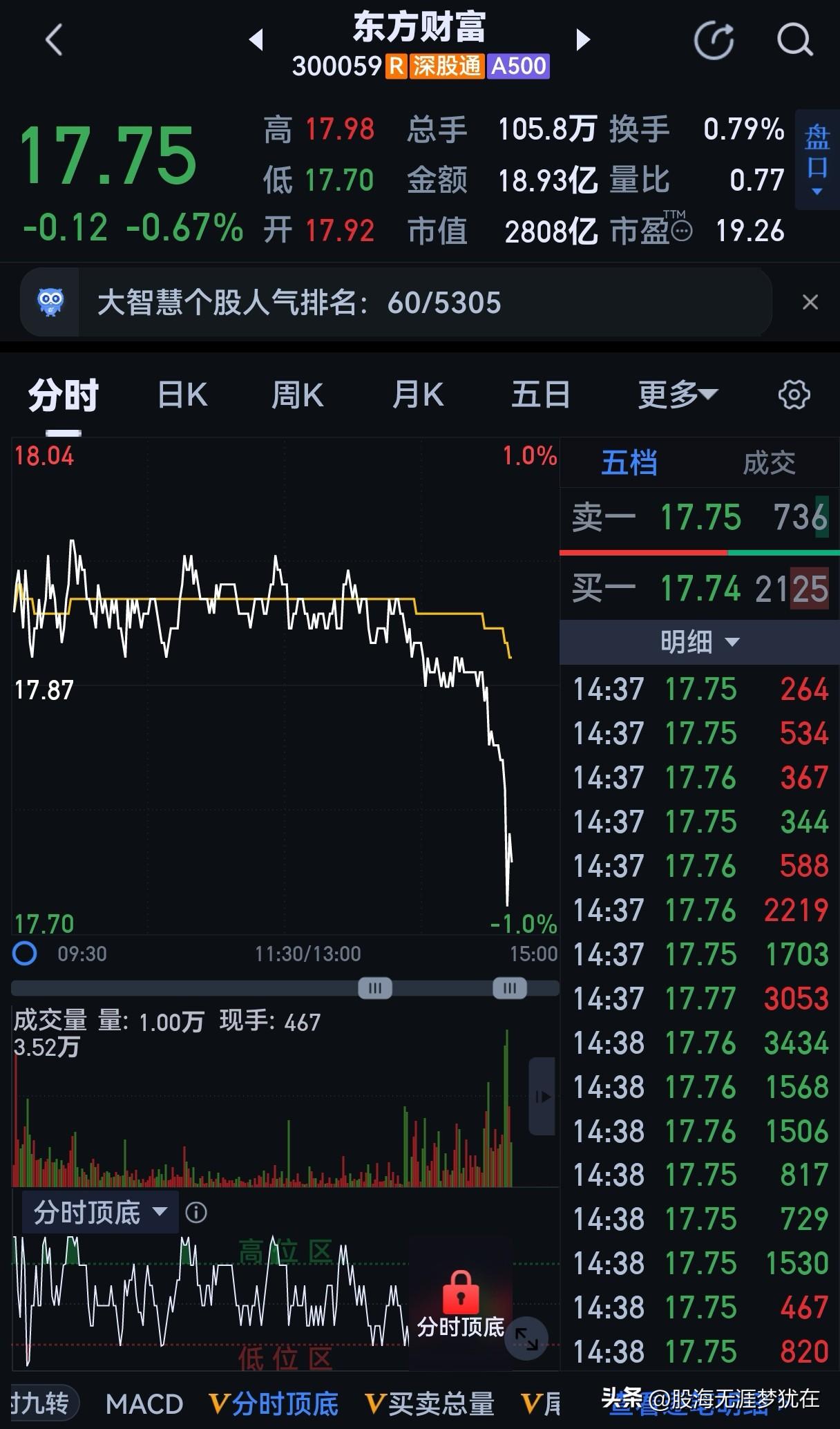渣啊，真的太渣了，十足的渣男！都跌到这个份了，距离长假不到两个交易日了，还如此砸