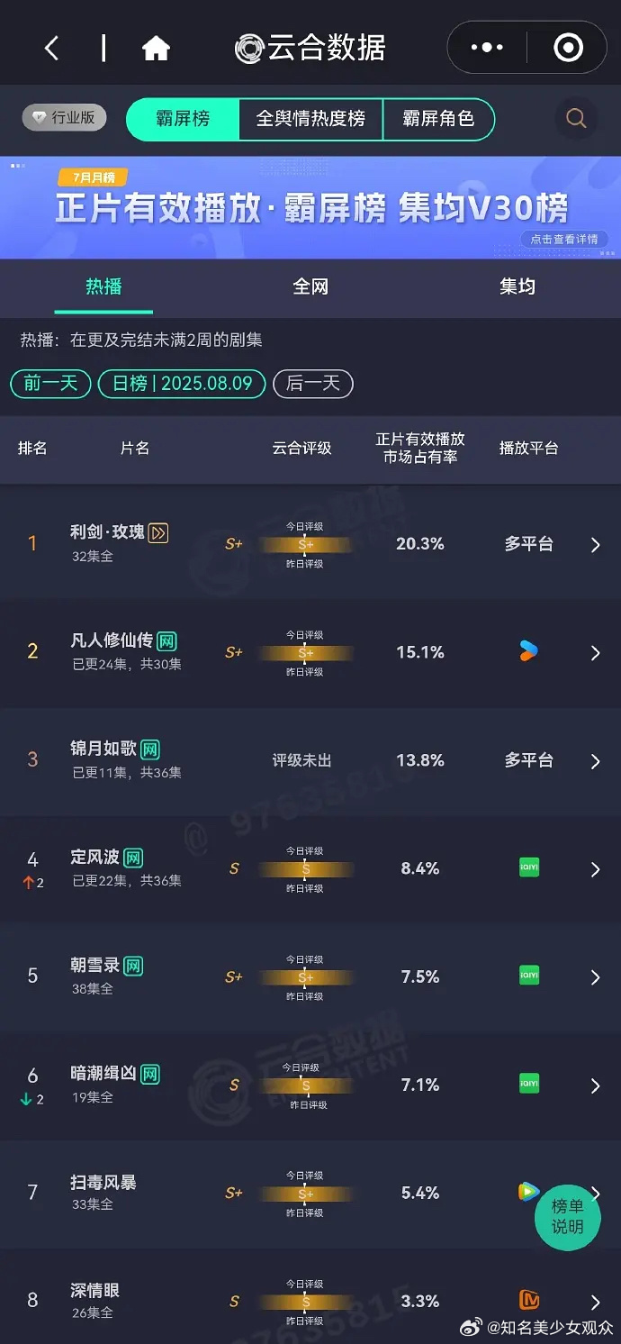 利剑玫瑰算暑期档黑马了吧？前两天超点的时候，利剑玫瑰的云合和酷云点播双双占比超2