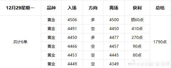 12月29周一操作复盘；昨日的行情非常非常精彩和刺激，黄金从早间开始走大回撤，在