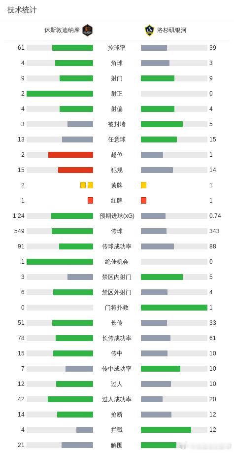 🚨美职联焦点战！休斯顿1-0力克银河，魔鬼主场发威！⚽️🔥太刺激了！西部卡位