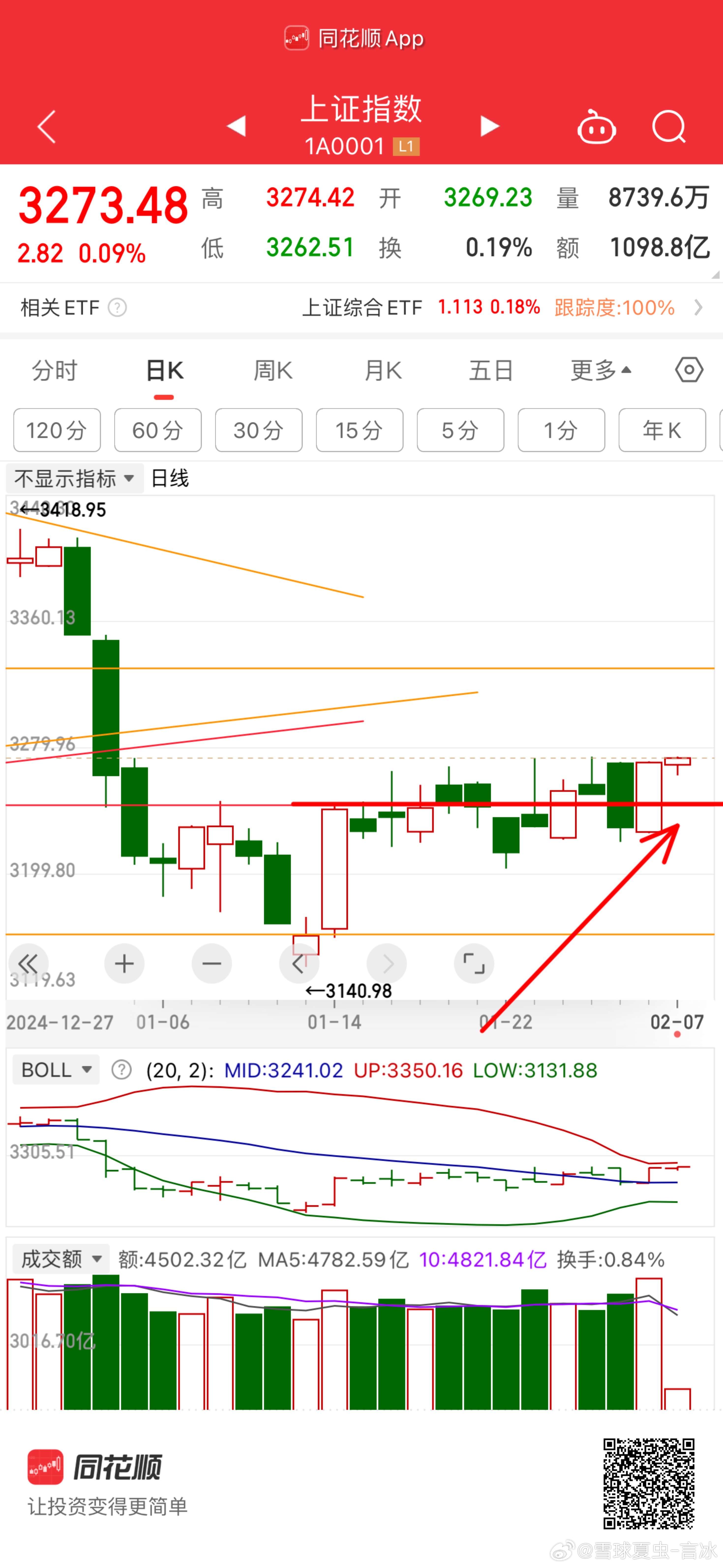 这里是止损位。3243。不管盘中还是收盘。不管假破真破。只要是破了一定止损。不能