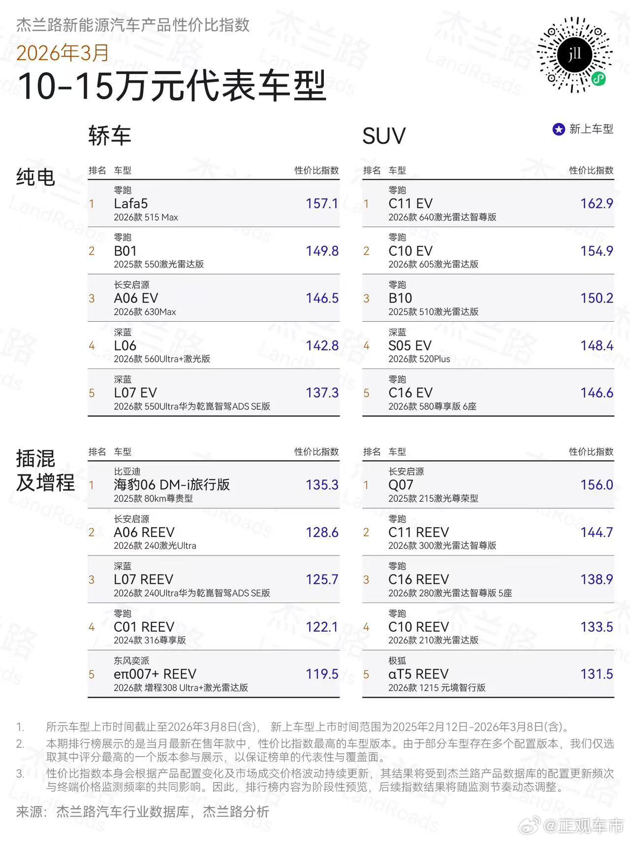 零跑C系SUV三车位列杰兰路「10-15万元最具性价比车型」TOP5！零跑硬核产