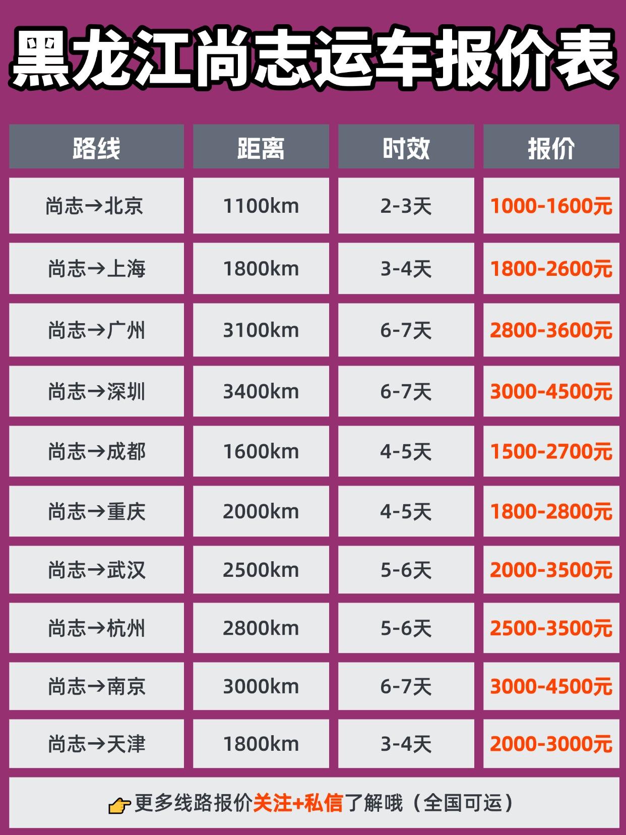 尚志发运汽车，全国报价&时效一览
💰 报价区间参考：
短途（500km内）： 
