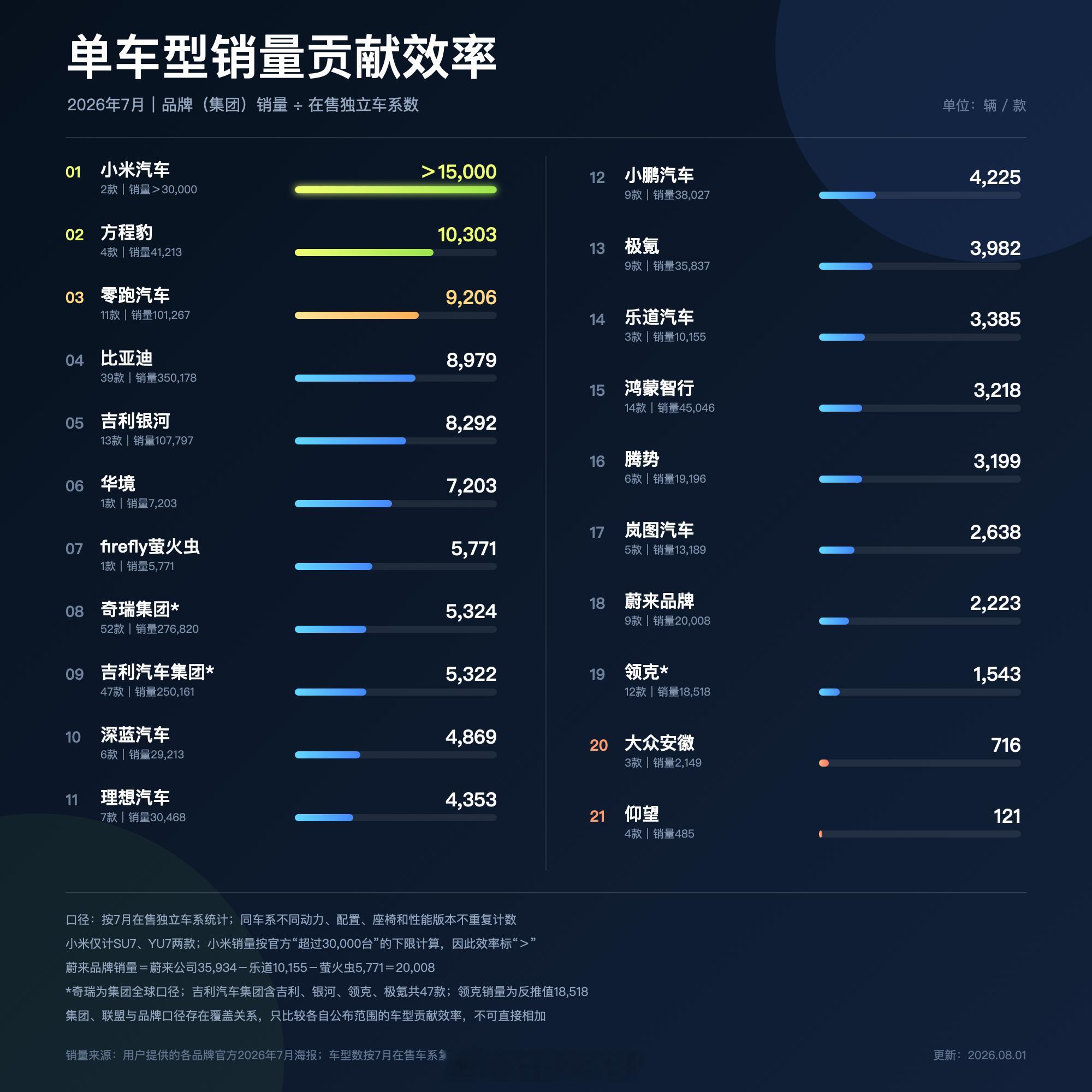 根据各家今天公布的销量数据，让AI帮我做了一个单车型销量贡献效率的图，也就是将总