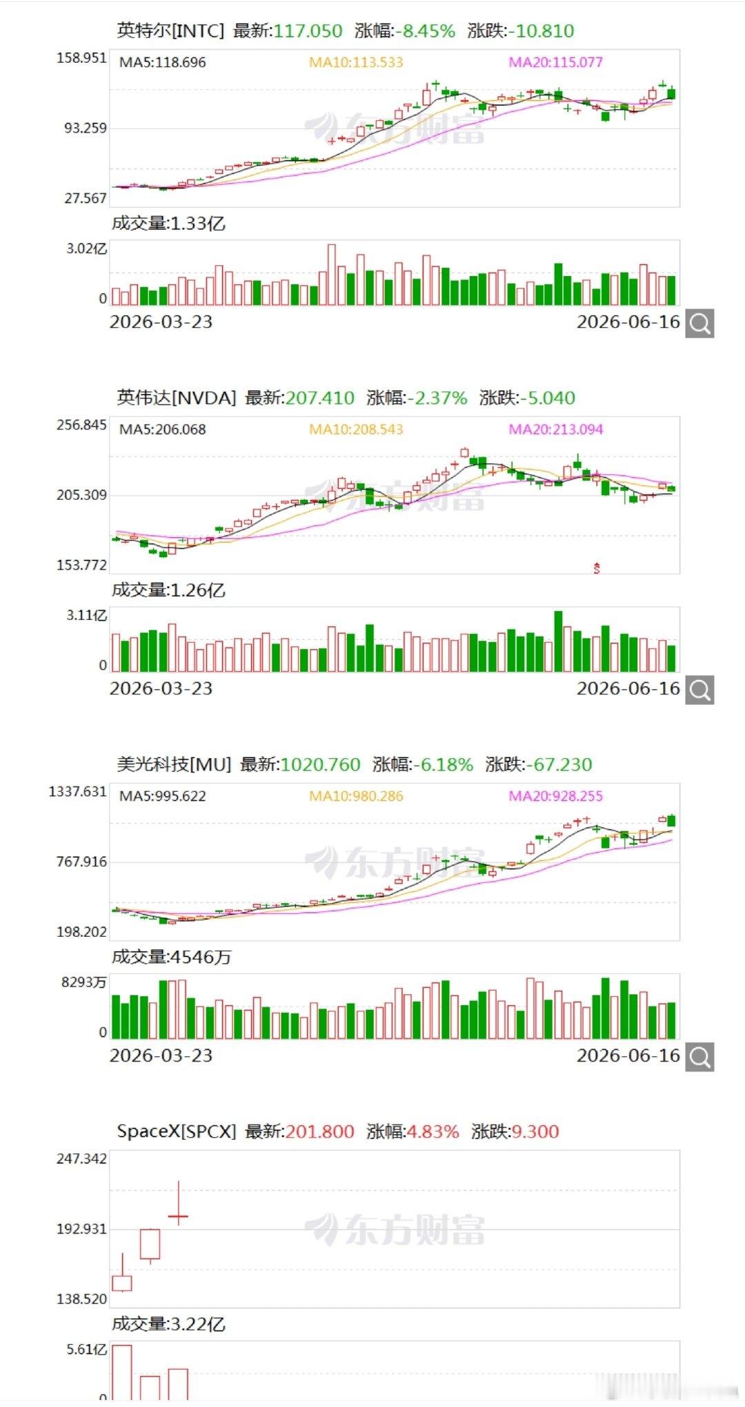 大型科技股普跌，迈威尔科技跌超9%，英特尔跌超8%，AMD跌超7%，美光科技跌超
