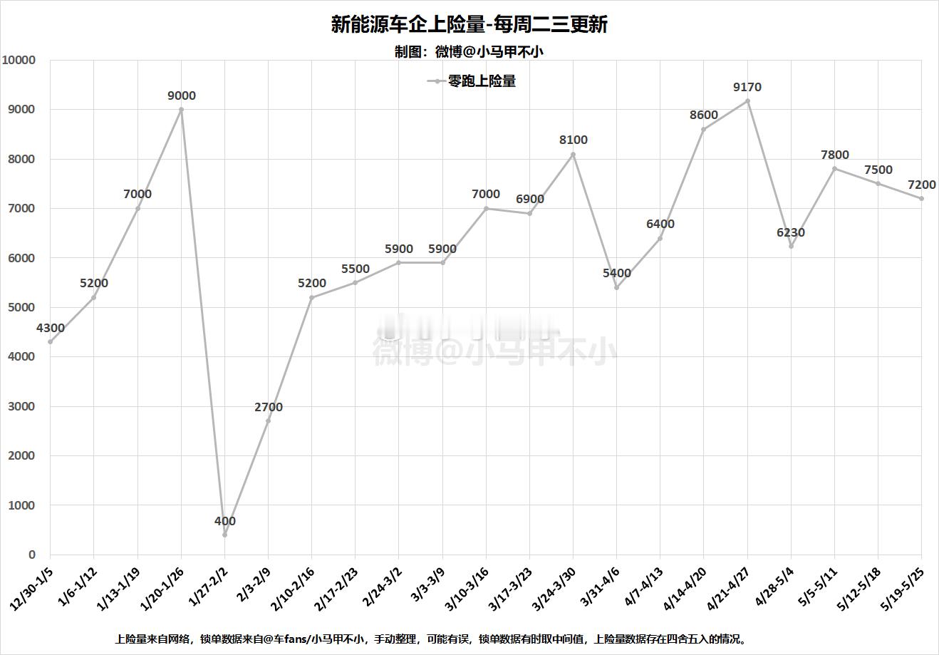 连续两周环比下滑，零跑上周7200小波动，莫慌，下周补回来新能源周数据分析-每周