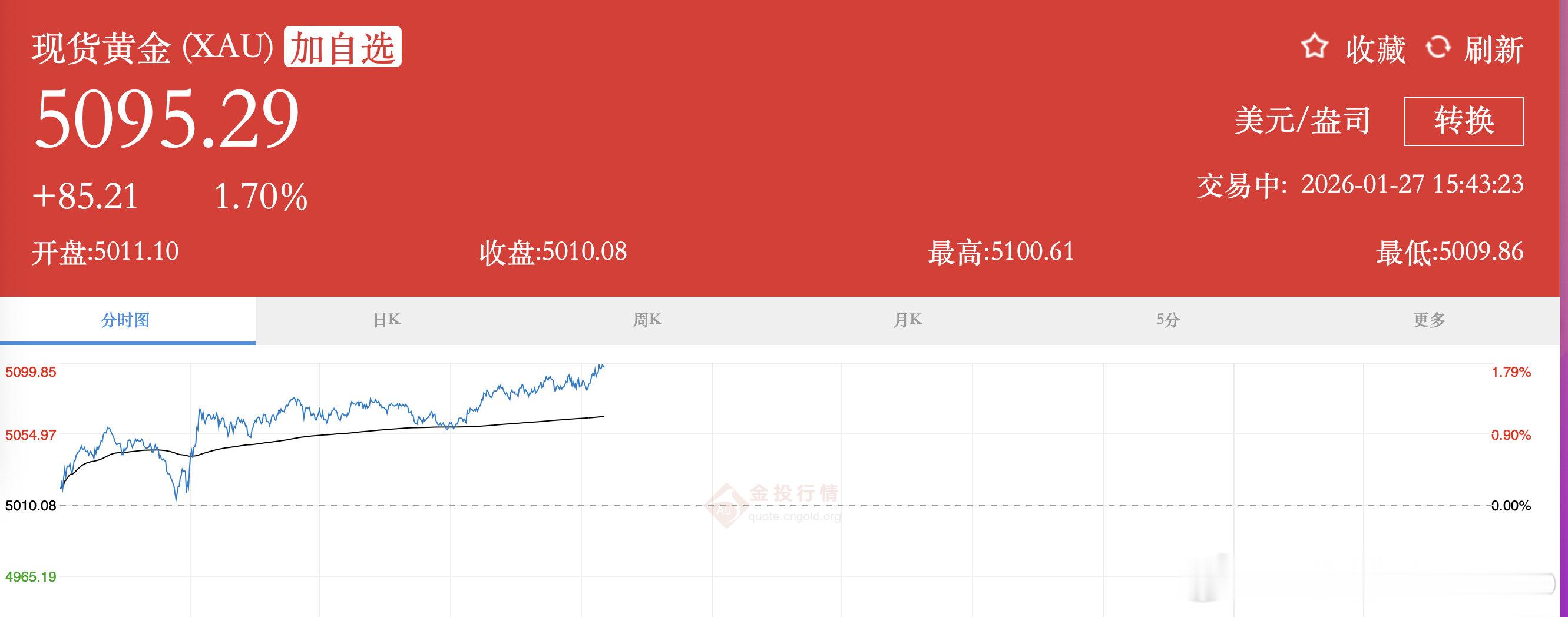 【现货黄金重回5100美元金价重回5100美元】1月27日，现货黄金站上5100