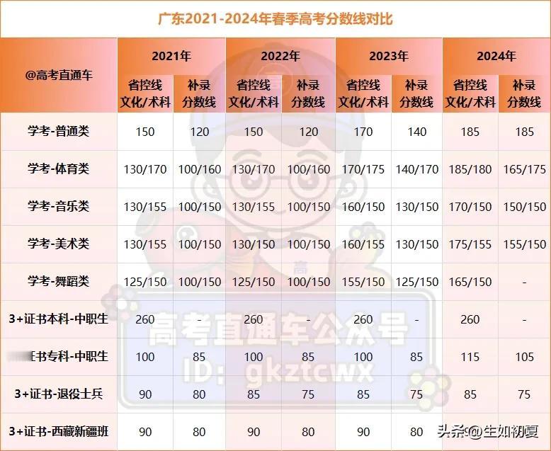 刚刚！2025广东学考预测分数线曝光，今年一分不降？


语文、数学、英语3科将