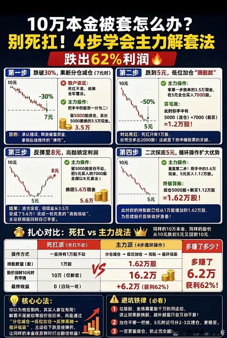 4步学会主力解套法 