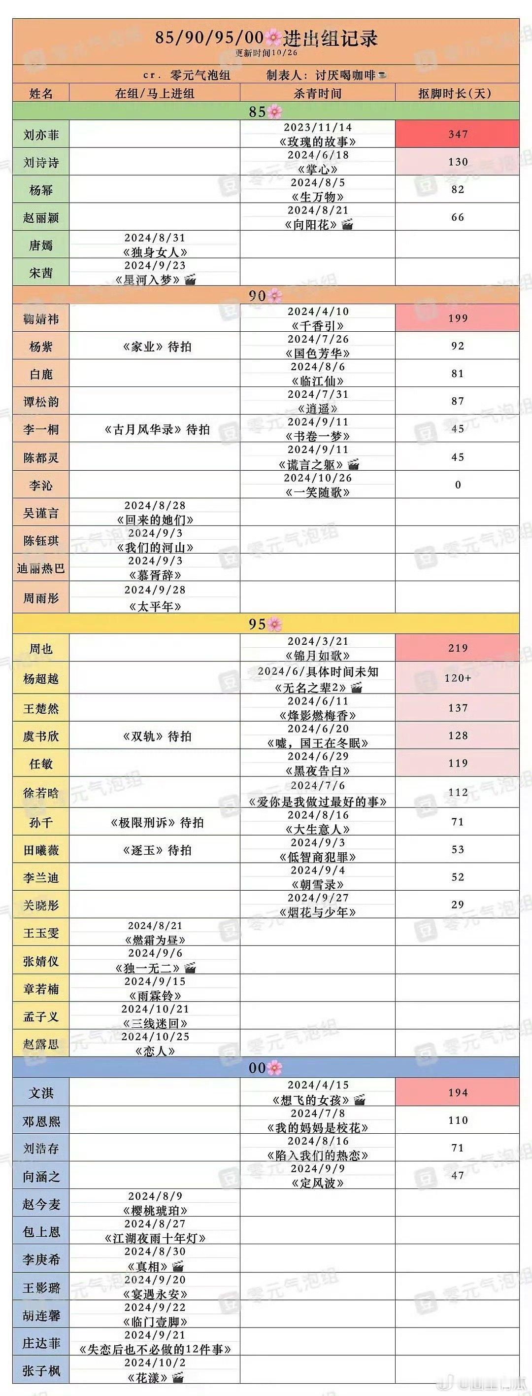 内娱花🌸们进出组记录 ​​​