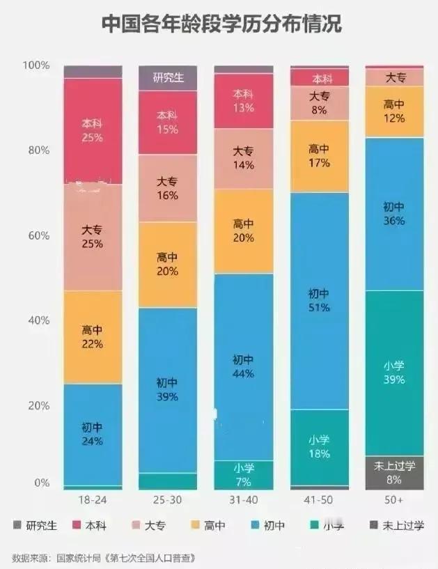 你从什么时候开始发现身边大学生遍地走了？从第七次全国人口普查情况来看，30-40
