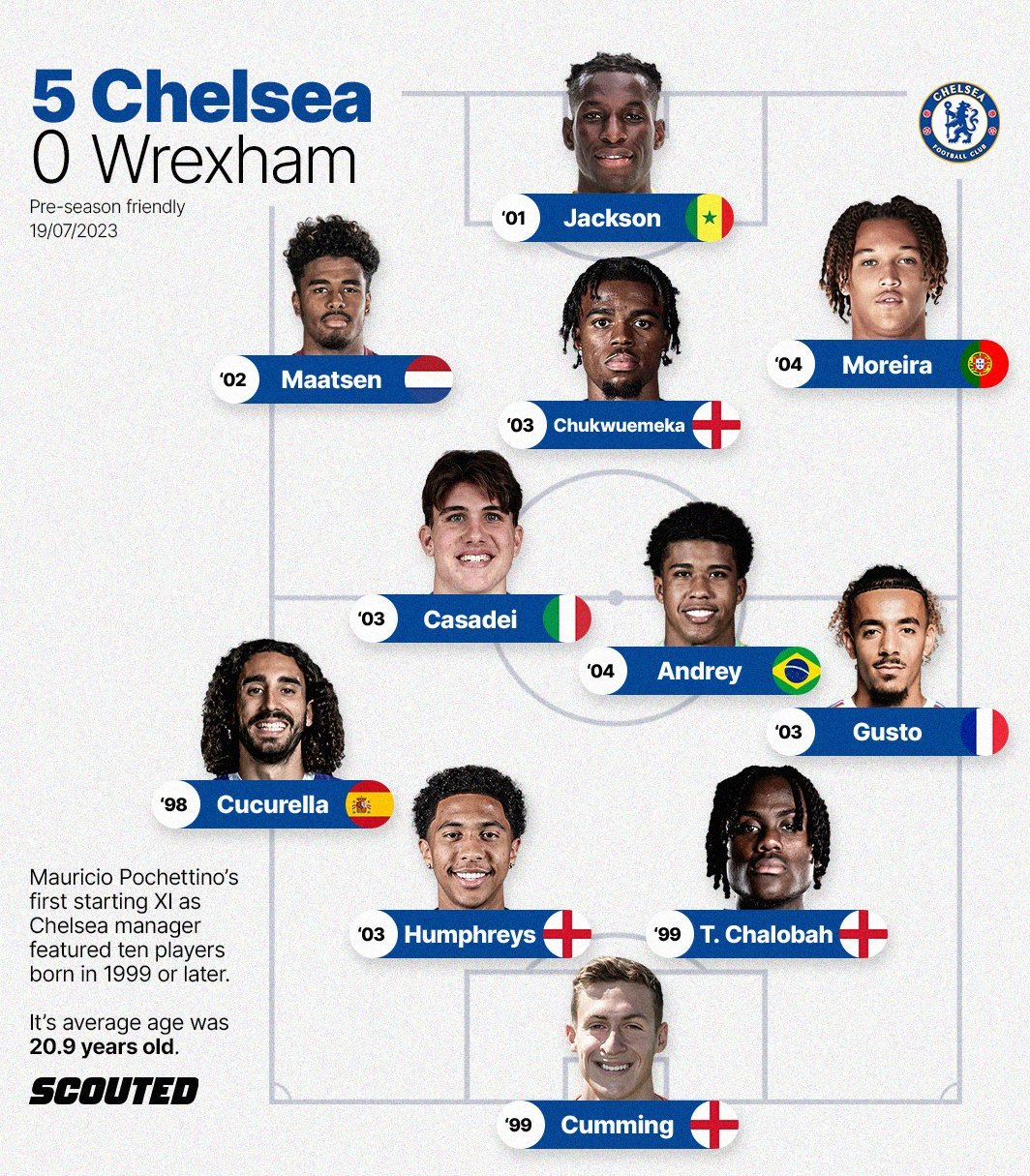 切尔西赛季第一场比赛的首发11人，除了库库雷利亚都是1999年后出生的，估计老将