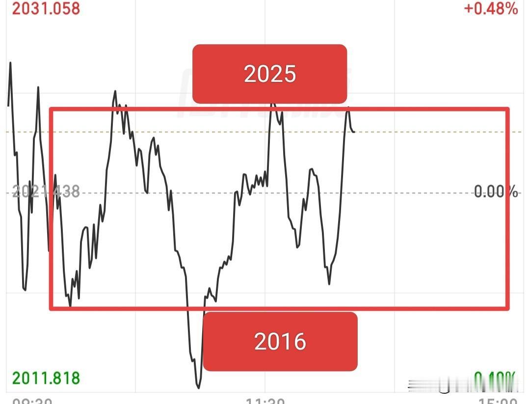 今天下午需要注意什么？

目前全A分时在2016-2025这个区间真是大幅震荡了