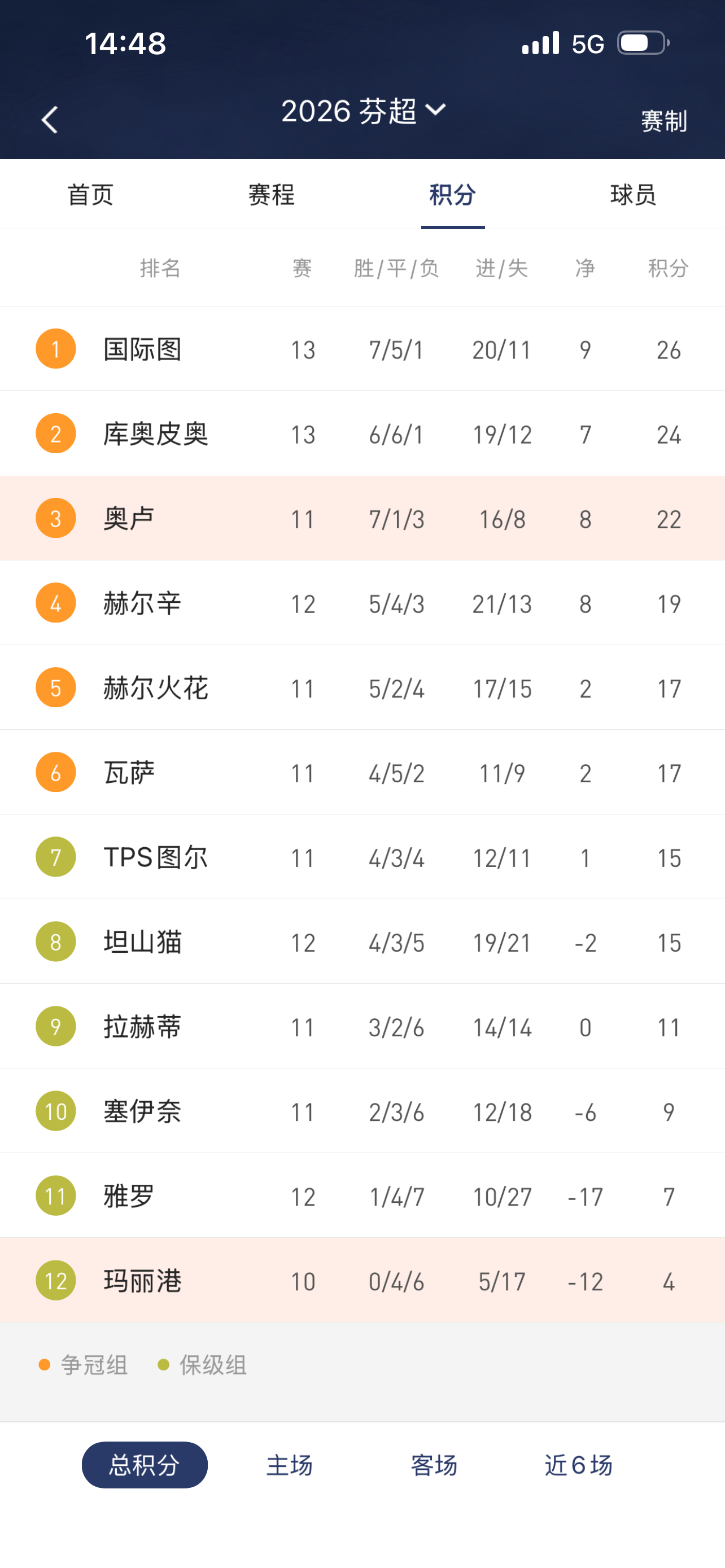 奥卢这支球队很有希望拿到“本赛季的联赛冠军”，并不是少赛2场或许有机会反超积分，