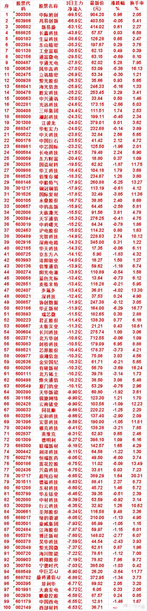 8月21日｜近3日主力资金大额净流出个股榜单1、风华高科：3日净流出27.0亿，