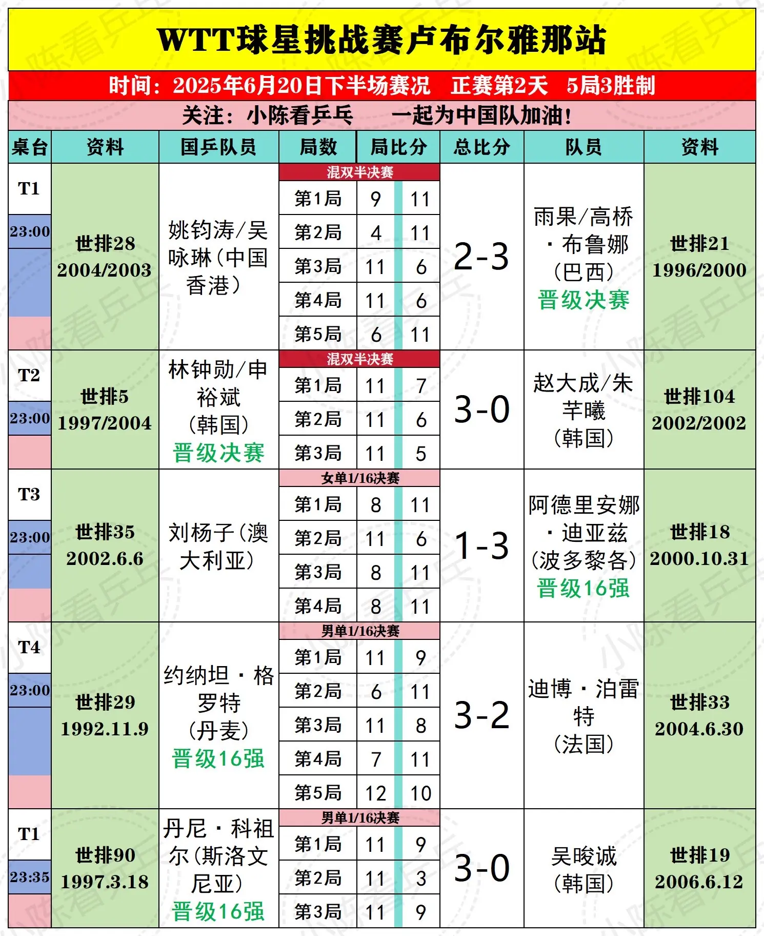 WTT卢布尔雅那球星挑战20日下半场赛况。WTT卢布尔雅那球星挑战赛6...