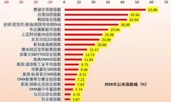 今天有人问，科技牛市是不是结束了？是不是该割了？这是今年全球各大指数的收益率：费