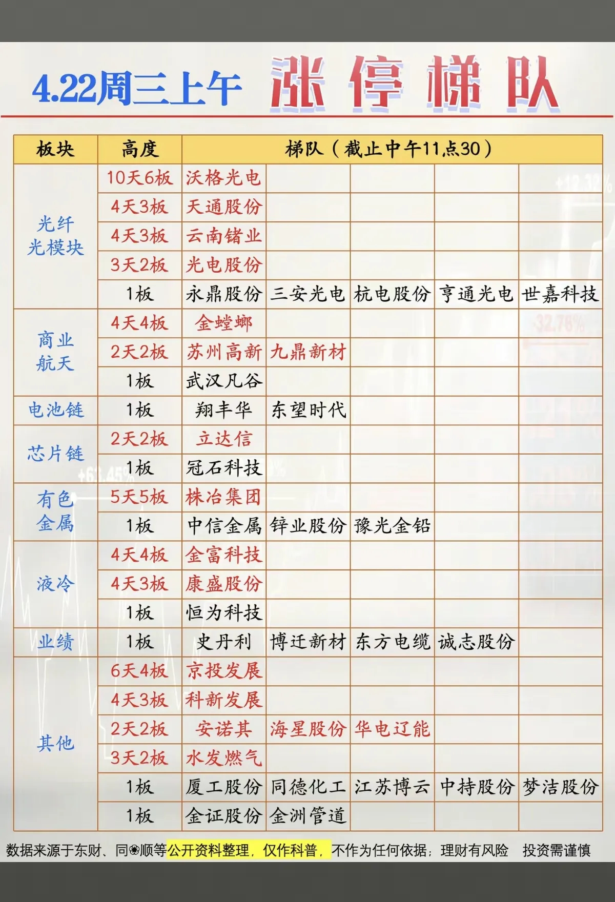 4.22周三   涨停板股票：梯队+高度！光纤光模块   9股涨停商业航天   