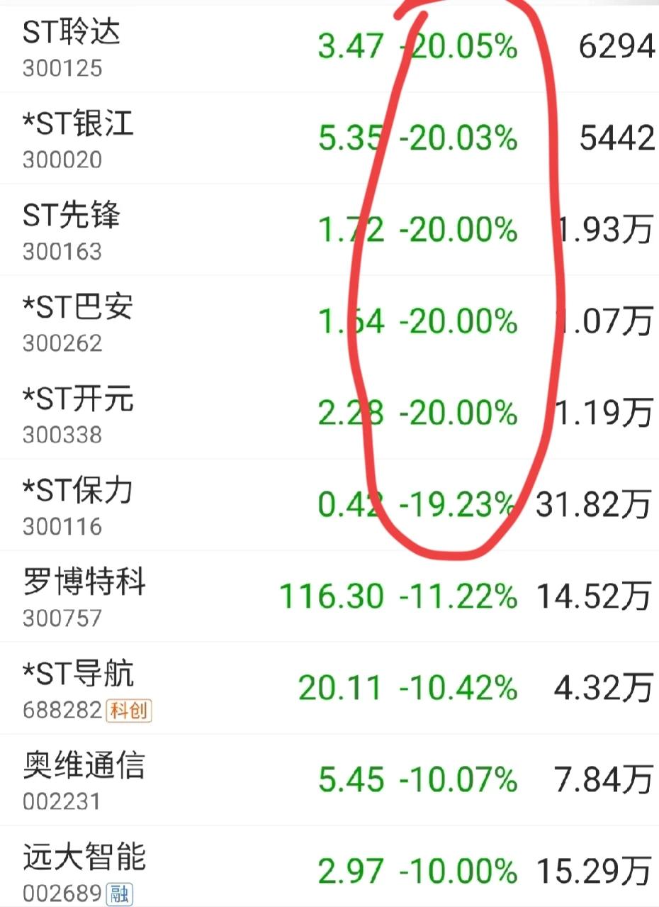 真的太可怕了，买上ST简直就是噩梦

莫名其妙戴帽，莫名其妙的退市
莫名其妙的钱