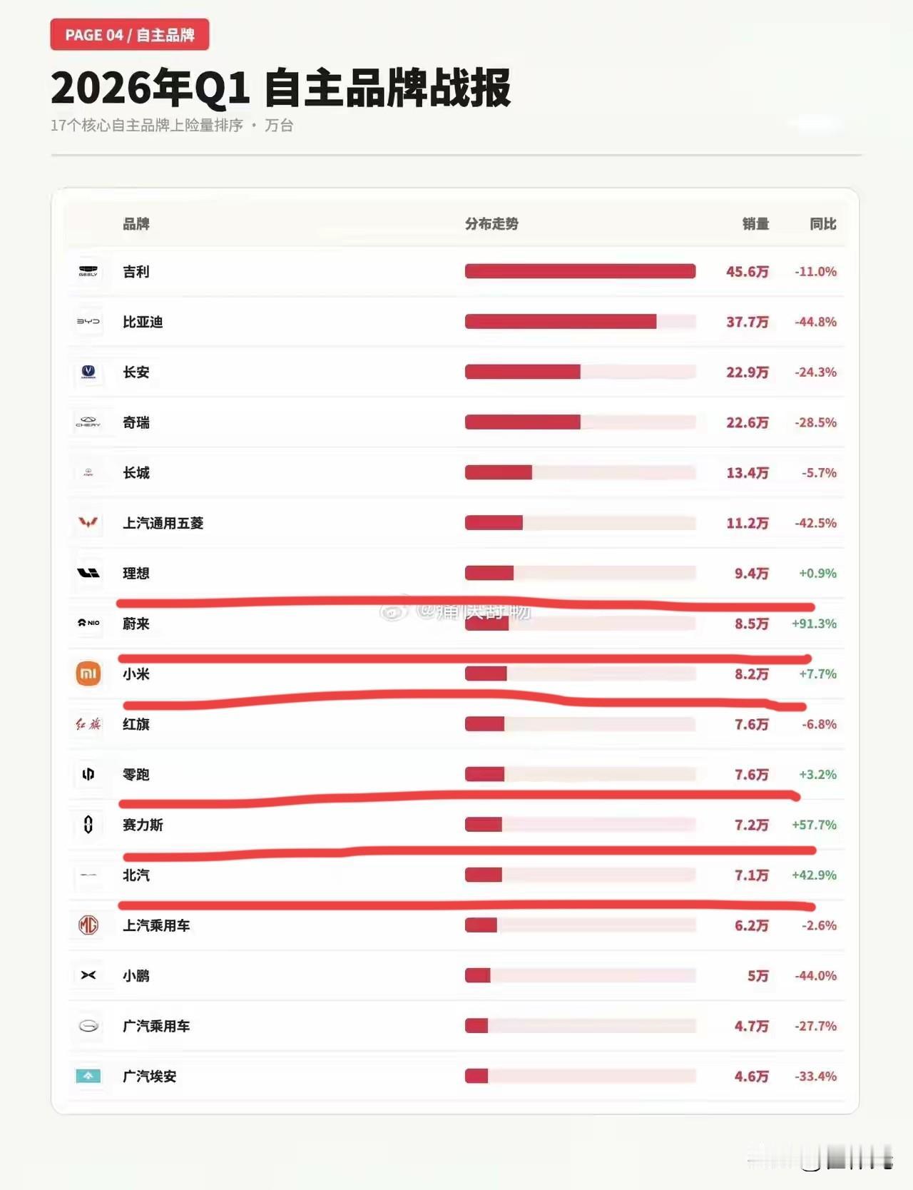 前3个月自主品牌汽车销量榜，
还得说老炮车企们卖的数量最多，在数量上是碾压级别的