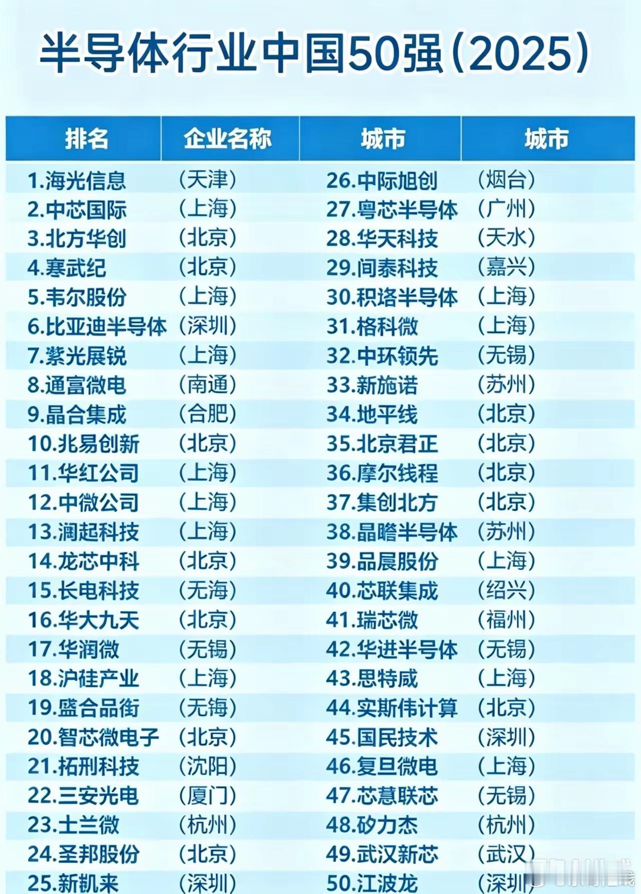 国产半导体崛起，这份国内50强榜单值得收藏。1‑10名海光信息、中芯国际、北方华