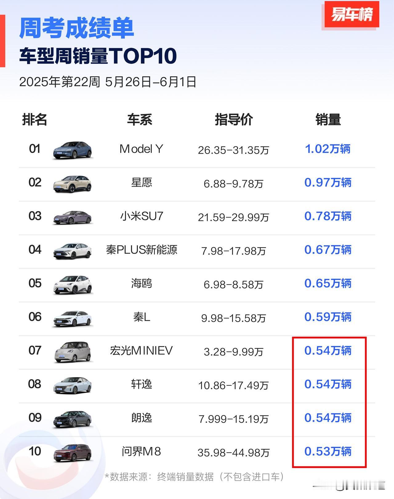 后面4个竞争太焦灼了，问界M8产能再拉一拉，下周能排第____。