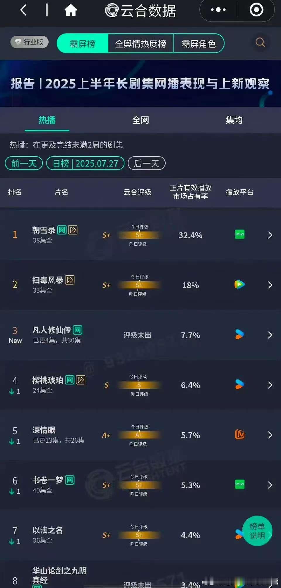凡人首日云合7.7%首日还行吧 ​​​