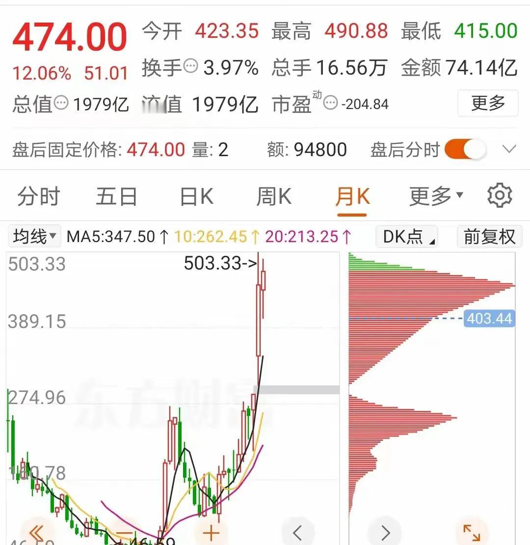 寒武纪这家公司昨天竟然是半导体的王者，涨幅12%，股价再次逼近前高。
有意思的是