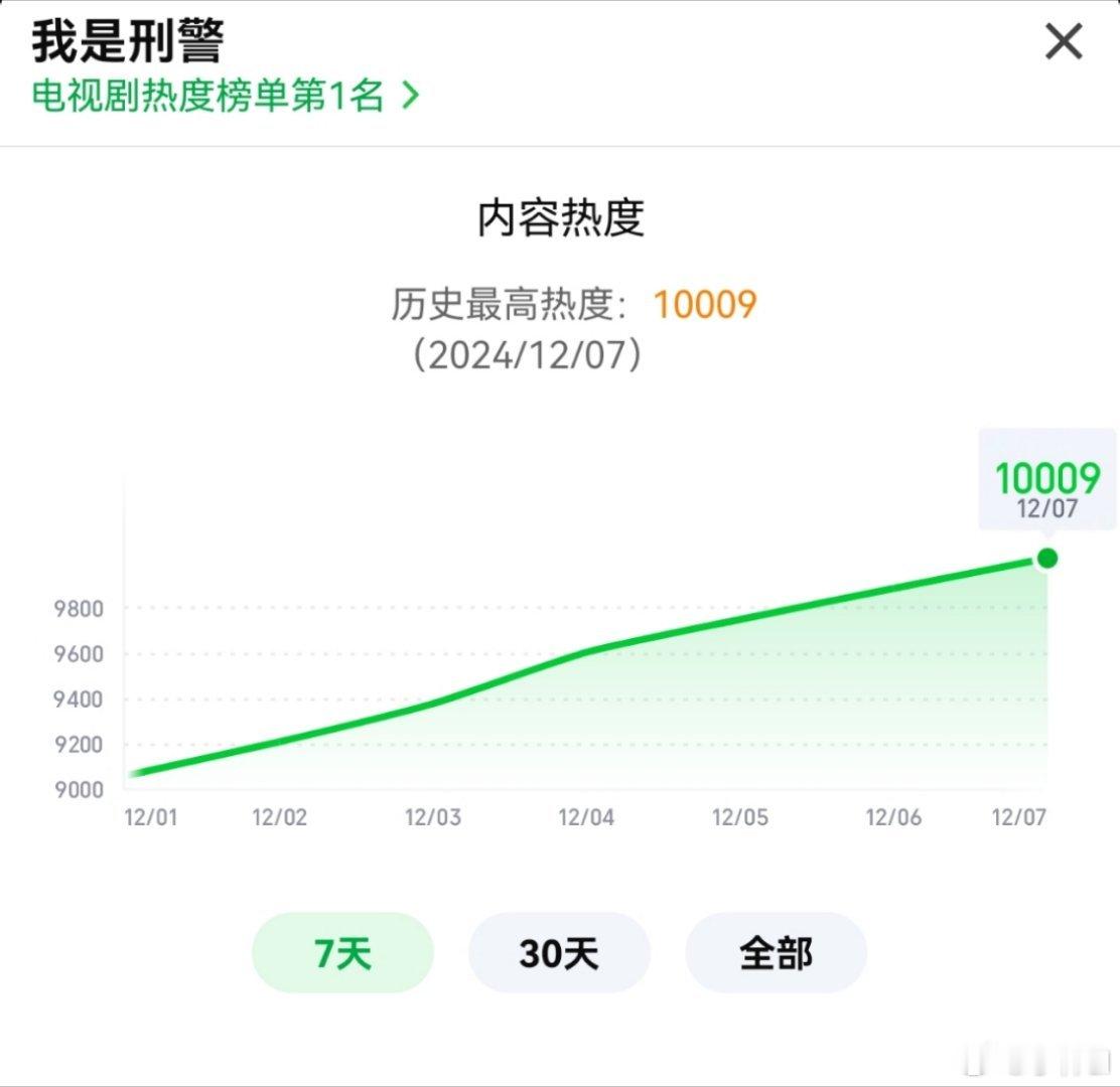 我是刑警热度破万，属于是给今晚的尖叫之夜雪中送炭了 