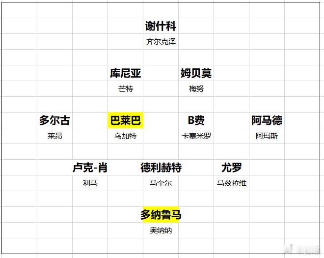 曼联 纸面分析，这么一看，曼联的一阵和二阵确实也挺强，按理说打进欧赛区不成问题。