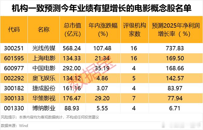 国庆档预计将延续暑期档热度，今年业绩有望增长的电影股名单 A股 ​​​