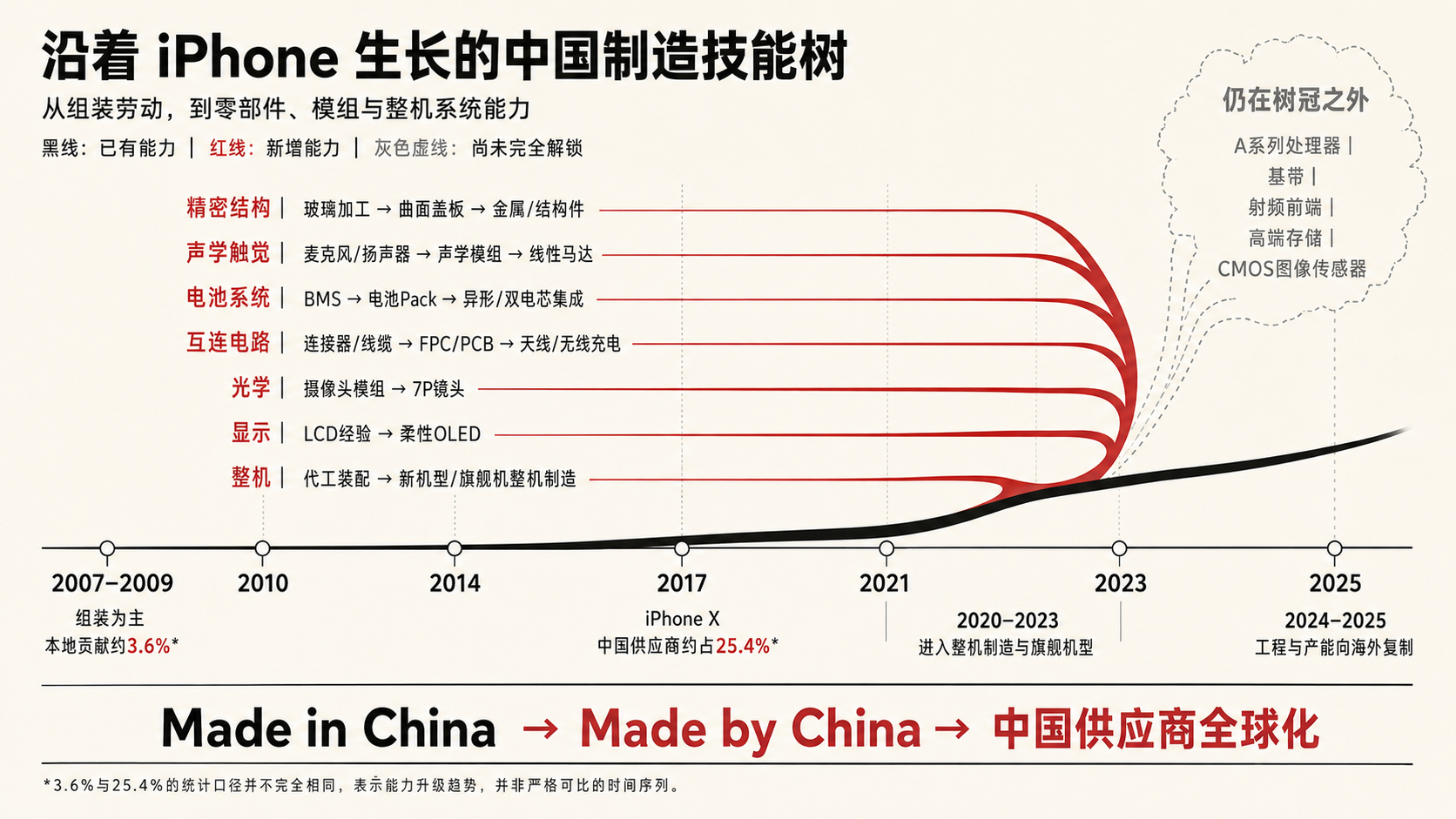 iPhone供应链可以看作中国制造能力升级的一棵“技能树”。2007年前后，中国