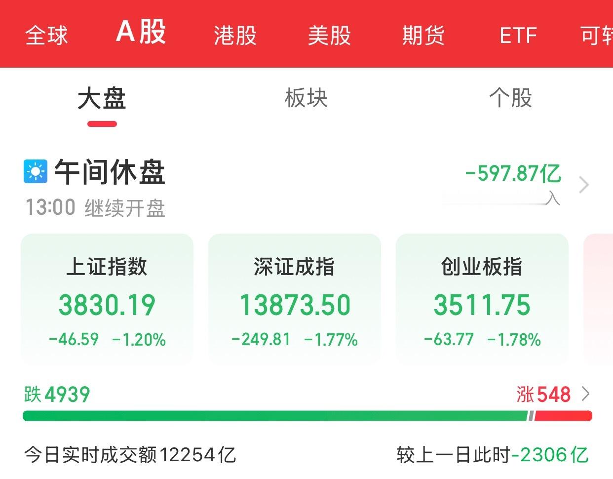 A股上午盘一片绿结束，三大指数早盘集体下跌，截至午间收盘，沪指跌1.20%，深证