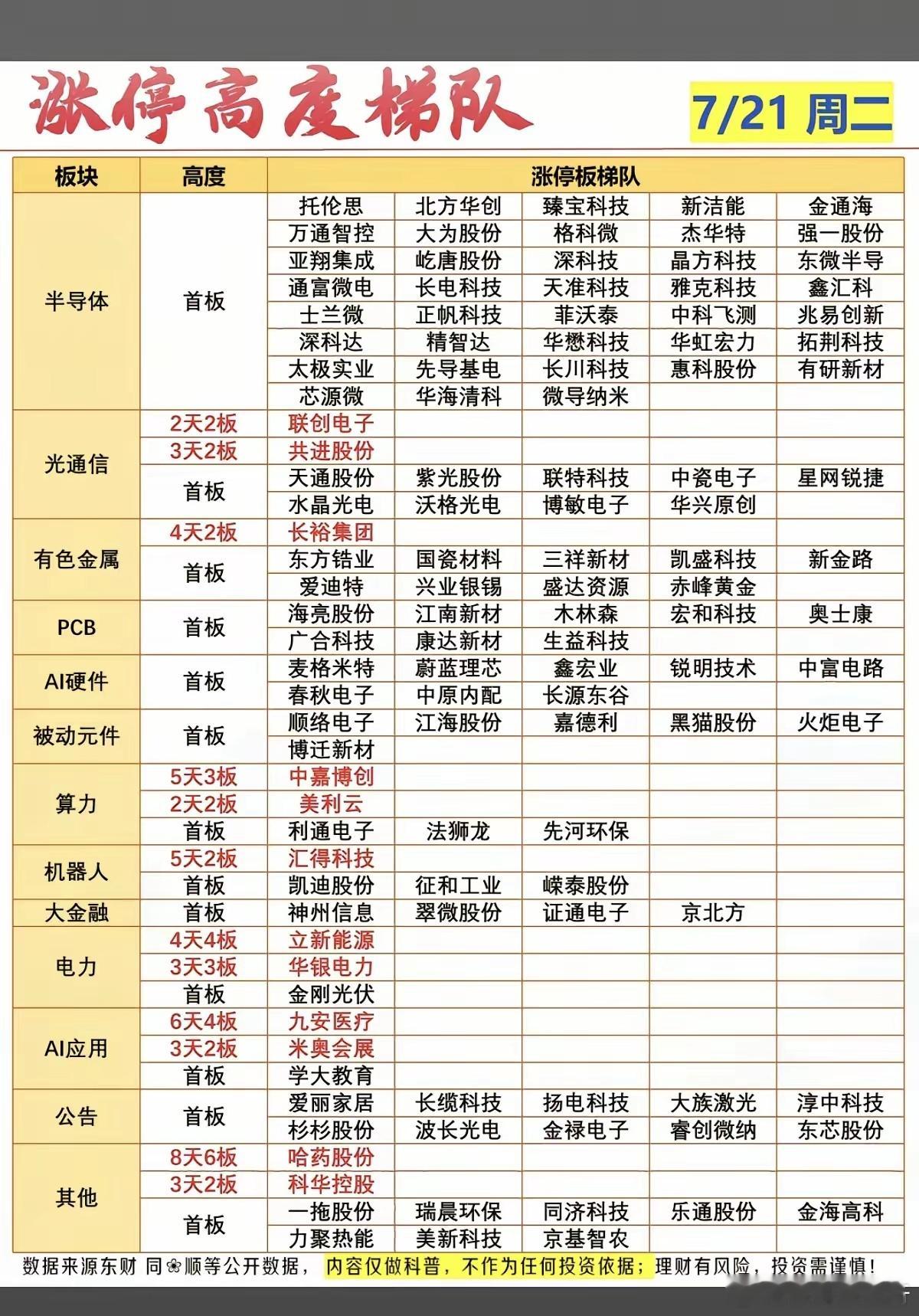 7.21周二  涨停板股票：高度+梯队！半导体       38股涨停光通信  
