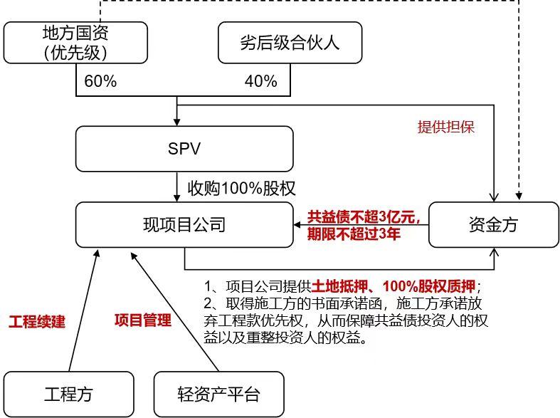 利用国资信用背书，通过优先劣后结构化设计，在最大程度上保障优先股东的退出，而且不